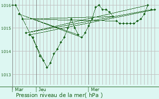 Graphe de la pression atmosphrique prvue pour Excideuil