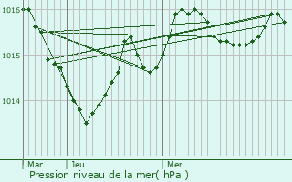 Graphe de la pression atmosphrique prvue pour Marsaneix