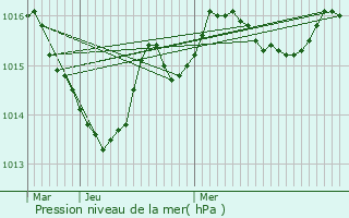 Graphe de la pression atmosphrique prvue pour Mareuil