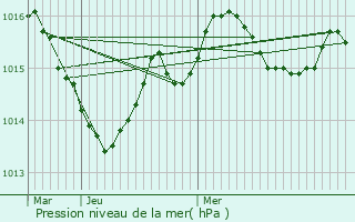 Graphe de la pression atmosphrique prvue pour Conne-de-Labarde