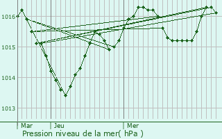 Graphe de la pression atmosphrique prvue pour Izon