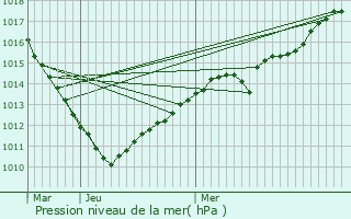 Graphe de la pression atmosphrique prvue pour Aumnancourt