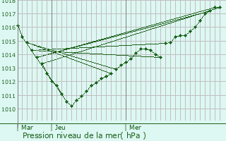 Graphe de la pression atmosphrique prvue pour Villers-Franqueux