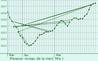 Graphe de la pression atmosphrique prvue pour Crosne