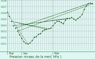 Graphe de la pression atmosphrique prvue pour Bougival