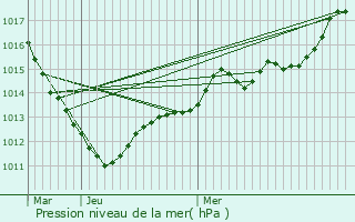 Graphe de la pression atmosphrique prvue pour Saint-Germain-ls-Corbeil