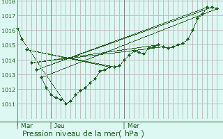 Graphe de la pression atmosphrique prvue pour Aubergenville