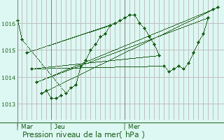 Graphe de la pression atmosphrique prvue pour Seyssins