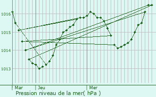 Graphe de la pression atmosphrique prvue pour Saint-grve