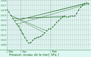 Graphe de la pression atmosphrique prvue pour Clavier