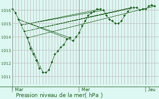 Graphe de la pression atmosphrique prvue pour Corbeil-Essonnes