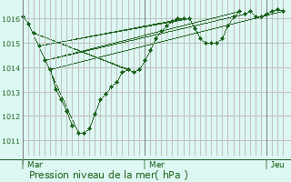 Graphe de la pression atmosphrique prvue pour Quincy-sous-Snart