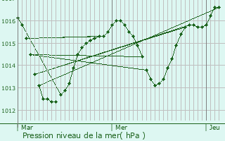 Graphe de la pression atmosphrique prvue pour Bernin