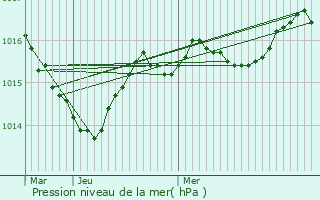 Graphe de la pression atmosphrique prvue pour Peyrat-le-Chteau