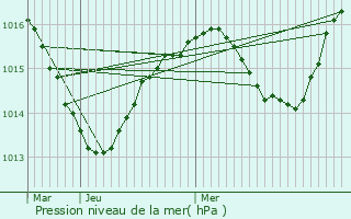 Graphe de la pression atmosphrique prvue pour Beaurepaire