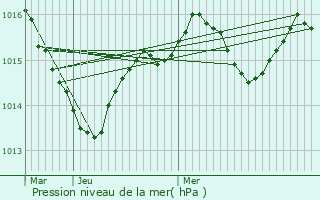 Graphe de la pression atmosphrique prvue pour Reilhaguet