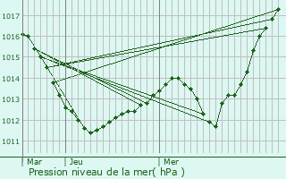 Graphe de la pression atmosphrique prvue pour Gumbrechtshoffen