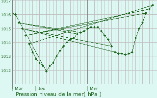 Graphe de la pression atmosphrique prvue pour Retzwiller