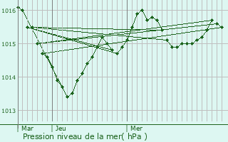 Graphe de la pression atmosphrique prvue pour Marnac