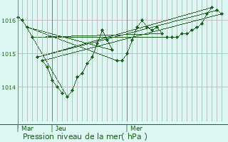 Graphe de la pression atmosphrique prvue pour Aureil