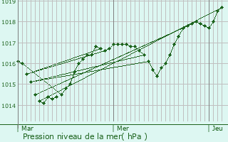 Graphe de la pression atmosphrique prvue pour Livet-et-Gavet