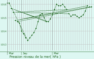 Graphe de la pression atmosphrique prvue pour Chancelade