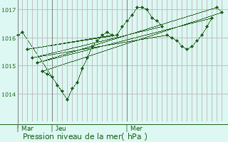 Graphe de la pression atmosphrique prvue pour Saint-Martin-de-Lenne