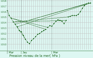 Graphe de la pression atmosphrique prvue pour Fismes