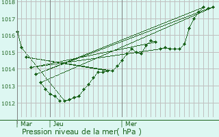 Graphe de la pression atmosphrique prvue pour Senonches