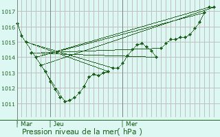 Graphe de la pression atmosphrique prvue pour Aubepierre-Ozouer-le-Repos