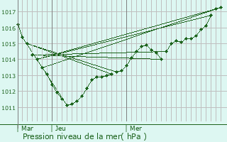 Graphe de la pression atmosphrique prvue pour Bombon