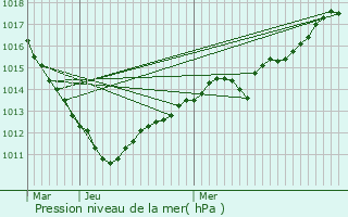 Graphe de la pression atmosphrique prvue pour Champlat-et-Boujacourt