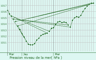 Graphe de la pression atmosphrique prvue pour Jonchery-sur-Suippe