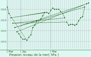 Graphe de la pression atmosphrique prvue pour Voreppe