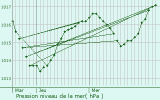 Graphe de la pression atmosphrique prvue pour Hurtires