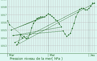 Graphe de la pression atmosphrique prvue pour Les Ctes-de-Corps