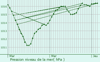 Graphe de la pression atmosphrique prvue pour Soignolles-en-Brie