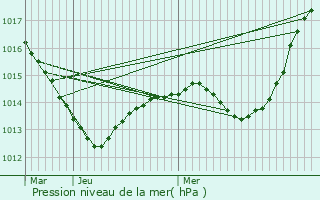 Graphe de la pression atmosphrique prvue pour Marsannay-le-Bois