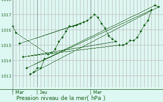 Graphe de la pression atmosphrique prvue pour Lavars