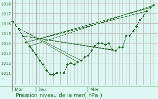 Graphe de la pression atmosphrique prvue pour Esch-sur-Alzette