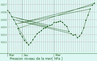 Graphe de la pression atmosphrique prvue pour Wuenheim