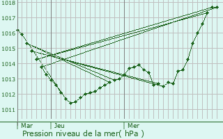 Graphe de la pression atmosphrique prvue pour Morhange