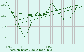 Graphe de la pression atmosphrique prvue pour Autoire
