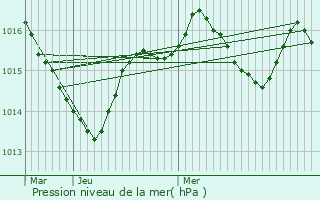 Graphe de la pression atmosphrique prvue pour Peyrusse-le-Roc