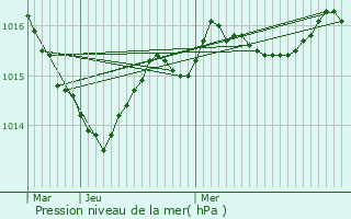 Graphe de la pression atmosphrique prvue pour Coussac-Bonneval