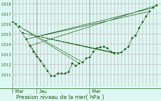 Graphe de la pression atmosphrique prvue pour Burmerange