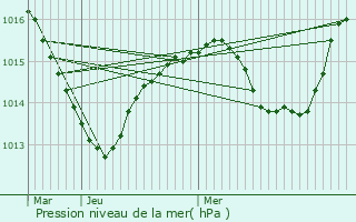 Graphe de la pression atmosphrique prvue pour Beynost