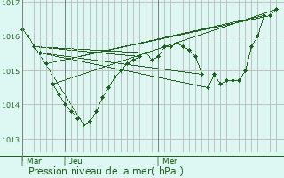 Graphe de la pression atmosphrique prvue pour Fay-en-Montagne