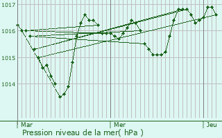 Graphe de la pression atmosphrique prvue pour Condamine