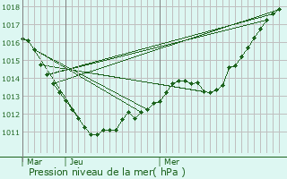 Graphe de la pression atmosphrique prvue pour Burange